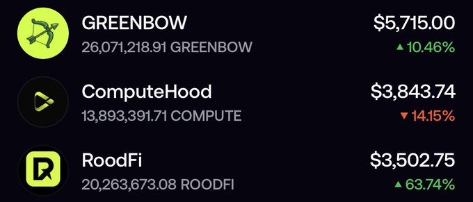 This image displays a portfolio breakdown of three cryptocurrency holdings: GREENBOW valued at $5,715.00 (up 10.46%), ComputeHood valued at $3,843.74 (down 14.15%), and RoodFi valued at $3,502.75 (up 63.74%). These are the user's new @virtuals_io picks, as indicated by the accompanying post.