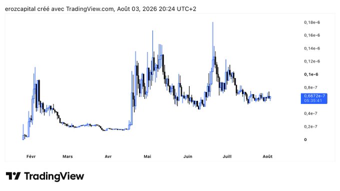 TradingView chart titled "erozcapital" showing a volatile upward-trending price pattern from February through August 2026, with current value at 0.6672e-7 and a peak around 0.18e-6 in mid-summer, reflecting the meme coin's ongoing journey toward the $1B+ market cap milestone mentioned in the WOJAK Day 118 countdown.