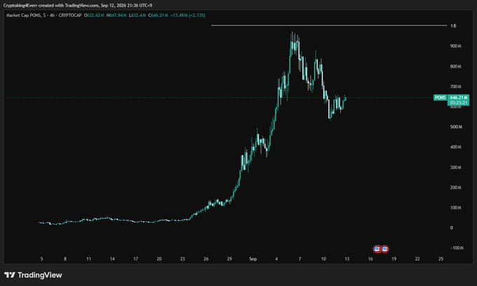 A TradingView candlestick chart displays the 4-hour price movement of the CRYPTOCAP:PONS index, showing values ranging from 0 to over 900M with timestamps from September 5 to 25, 2024.