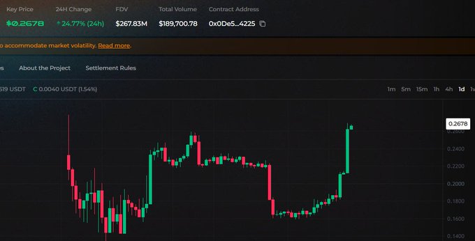 A cryptocurrency trading chart displays a token priced at $0.2678 with a 24-hour change of +24.77%, showing green and red candlesticks on a dark background.