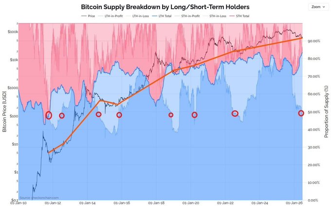 This chart from checkonchain.com shows the Bitcoin Supply Breakdown by Long/Short-Term Holders, illustrating Bitcoin's price movement against the proportion of supply held by these holders, thus visually supporting the claim that a record percentage of Bitcoin is now frozen in long-term wallets.