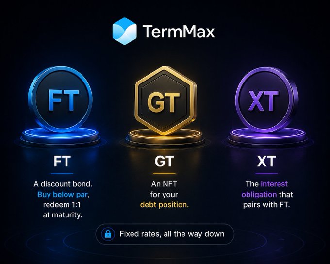 A promotional graphic for TermMax featuring three token icons: FT (blue) as a discount bond redeemable 1:1 at maturity, GT (gold hexagon) as an NFT for debt positions, and XT (purple) as the interest obligation pairing with FT.
