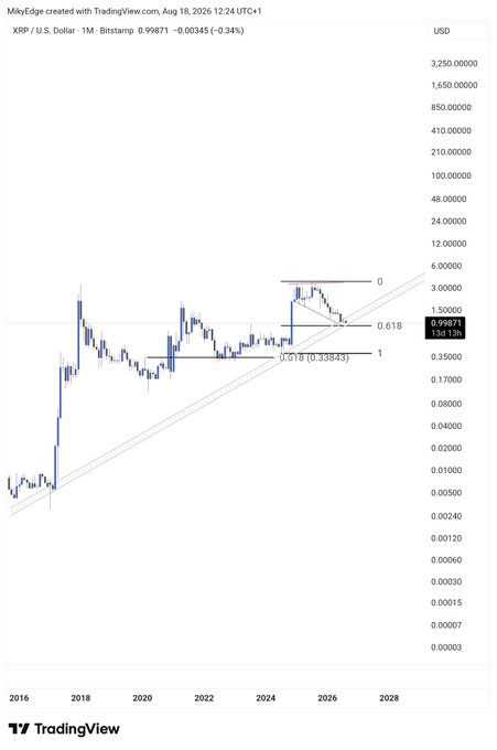 A TradingView monthly candlestick chart of XRP/USD shows the price at $0.99871 with a 0.34% decline, displaying a logarithmic-scale Fibonacci retracement analysis with key levels marked at 0, 0.618, and 1 (0.30843), illustrating the cryptocurrency's historical price action from 2016 through 2026 and suggesting XRP is consolidating near a critical resistance zone ahead of a potential breakout.