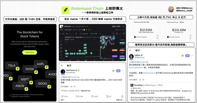 A collage of social media posts and articles in Chinese and English about 'Robinhood Chain' going live on the mainnet, featuring details like 'The blockchain for Stock Tokens' and total tokenized and protocol TVL values.