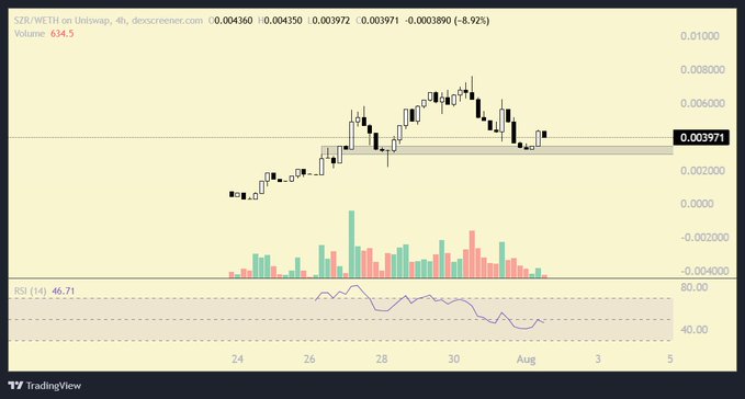 This is a TradingView chart showing the SZR/WETH trading pair on Uniswap, with the price recently falling to 0.003971. The chart supports the post's claim that $SZR is a promising project related to Uniswap V4 Hooks.