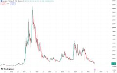 The image is a TradingView chart of Bitcoin's price action over several years, showing dramatic peaks and declines characteristic of crypto bull and bear cycles. It relates to the post's discussion about altcoin investment opportunities for the next bull cycle, using Bitcoin's historical volatility as a backdrop for why careful altcoin selection matters.