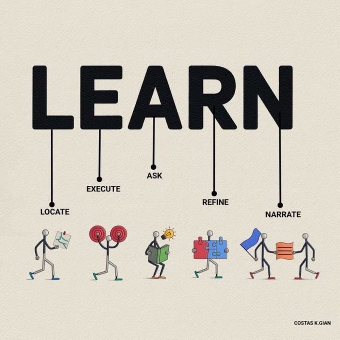 An infographic titled 'LEARN' by Costas K. Gian breaks the word into five stages—Locate, Execute, Ask, Refine, and Narrate—each illustrated by a stick figure with a corresponding visual cue like a map, dumbbells, a lightbulb, puzzle pieces, and a flag.