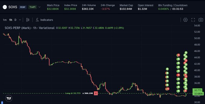 A TradingView chart for SOXS-PERP showing market data including Mark Price $32.6806, Index Price $32.3898, 24h Volume $362.33K, and a 24h Change of -3.57%, with a 1-hour price chart showing a declining trend.