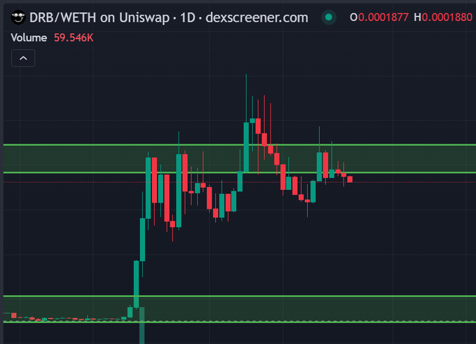 A candlestick chart from dexscreener.com displays the DRB/WETH trading pair on Uniswap on a 1D timeframe, with a volume of 59.546K and current price around 0.0001877.