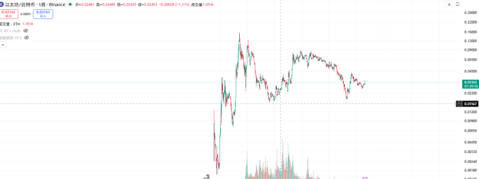 A cryptocurrency price chart from Binance showing the ETH/USDT pair with a value of 0.03411 and a timestamp of 03:46.