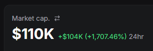 Market capitalization dashboard showing $110K with a +$104K gain (+1,707.46%) over 24 hours.