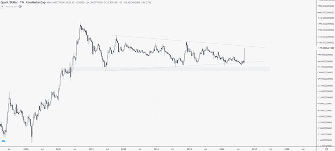 A long-term price chart of Quant/Dollar on CoinMarketCap showing a rising trend with a downward-sloping channel pattern drawn over the candles.