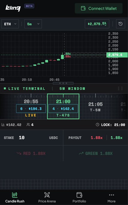 A Blinq DEX trading interface shows an ETH 5-minute price chart with ETH currently trading at $2,079.51, displaying a LIVE TERMINAL and 5M WINDOW section where users can stake USDC with a potential 1.88x payout on the RED or GREEN prediction, directly illustrating the post's call to predict Ethereum's next move above the $2,000 level on Blinq Price Arena.