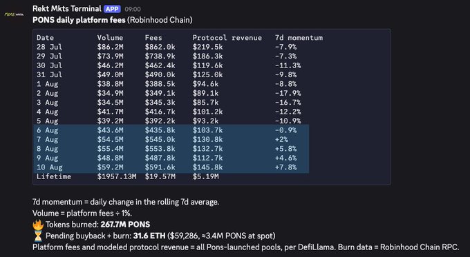 A dashboard titled "Rekt Mkts Terminal" displays $PONS daily platform fees on Robinhood Chain from July 28 to August 10, showing volumes rising from $86.2M to $59.2M and protocol revenue climbing from $219.5k to $145.8k, with 7D momentum turning positive after August 6 (when fees jumped to $435.8k and revenue to $103.7k), supporting the post's claim of renewed $100k+ daily revenues since TradePools launched.
