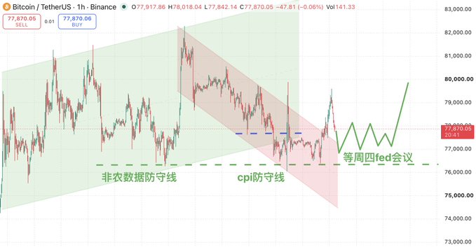 A Bitcoin (BTC/USDT) 1-hour chart from Binance shows price action around $77,870, with annotated support lines marking "非农数据防守线" (Non-Farm Payrolls defense line) and "cpi防守线" (CPI defense line), along with a projected zigzag pattern labeled "等周四fed会议" (waiting for Thursday's Fed meeting), illustrating how the post's concerns about rising Treasury yields and a strengthening dollar create headwinds for any crypto rally heading into the FOMC decision.