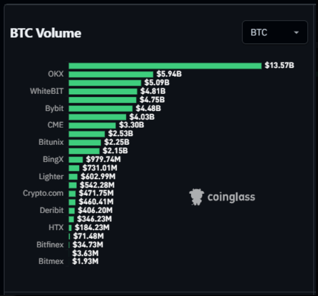 A Coinglass bar chart ranks BTC trading volume across exchanges, showing OKX leading decisively at $13.57B, followed by Binance ($5.94B), WhiteBIT ($5.09B), and others including Gate, Bybit, and CME, with volume tapering down to BitMEX at just $1.93M. The data visually supports the post's point that liquidity is widely dispersed—OKX's volume is more than double its closest competitor, yet the long tail of exchanges collectively confirms BTC is trading across a broad, active market rather than a single dominant venue.