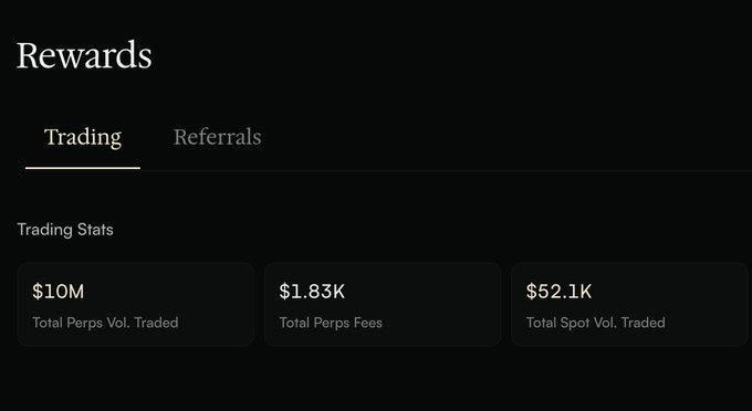 A dark-themed 'Rewards' dashboard showing Trading Stats with $10M Total Perps Vol. Traded, $1.83K Total Perps Fees, and $52.1K Total Spot Vol. Traded.