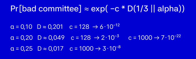 A blue slide shows the probability formula "Pr[bad committee] ≈ exp(-c * D(1/3 || alpha))" with calculations: α=0.10 yields ≈6·10⁻¹², α=0.20 gives 2·10⁻³ (or 7·10⁻²² with c=1000), and α=0.25 results in 3·10⁻⁸, illustrating how increasing the quorum size (c) and decreasing the bias (α) dramatically reduces the probability of a malicious committee being selected during the devnet-to-mainnet transition.