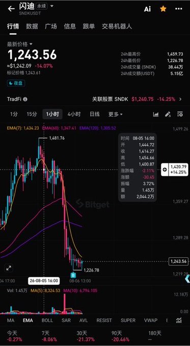 A Bitget trading chart shows $SNDK (SanDisk) at 1,243.56, down 14.07% ($-193.09) in 24 hours, with the price plunging sharply from a recent high of 1,481.76 and trading below its downward-sloping EMA(7), EMA(30), and EMA(120) moving averages—visually confirming the bearish breakdown described in the post. The lower histogram and shaded sub-trend indicators further highlight the sustained selling pressure trapping recent buyers.