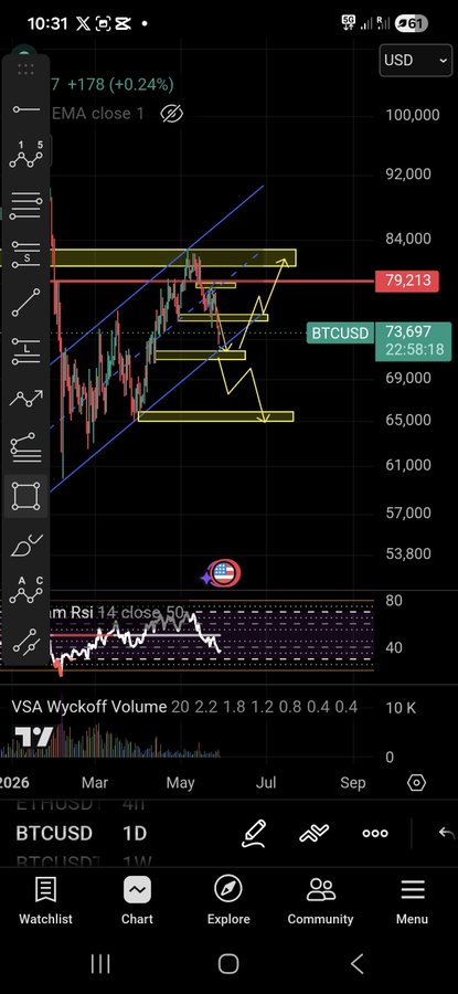 The image shows a phone screen displaying a stock chart with various symbols, including a blue triangle symbolizing Bitcoin, and a red line representing the price of Bitcoin. The text on the screen indicates that the Bitcoin price is currently at 73.7k, and there are two other symbols in the background, one for Ethereum and another for Ripple. The post suggests that the Bitcoin chart is still fully alive, waiting to see if it holds as support or gets swept for liquidity first. It also emphasizes the importance of patience when making decisions based on this information.