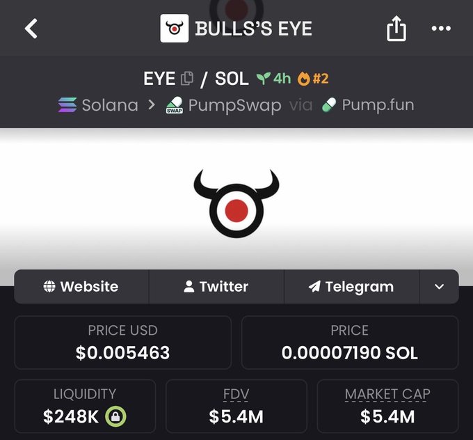 A screenshot from a crypto tracker shows the "BULLS'S EYE" token (EYE/SOL) priced at $0.005463 on Solana via PumpSwap, with a market cap of $5.4M. The misspelling in the token name "BULLS'S EYE" (with an extra apostrophe-s) visually confirms the post's observation about the misspelled "coin of the day."