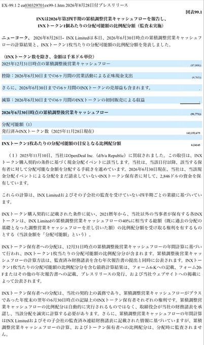 The image is a Japanese press release from INX Limited dated August 28, 2026, detailing the calculation and distribution ratios of the Accumulated Investor Protection Cash Flow and the INX Token for the period ending June 30, 2026.

Key information includes:
- **Accumulated Investor Protection Cash Flow (period through June 30, 2026):** $91,771,613
- **Total issued INX tokens (as of November 28, 2025):** 142,152,825
- **1 INX token distribution right amount:** $0.2455

The release explains that as of June 30, 2026, INX Limited holds approximately $2.846 million in undistributed amounts due to acquisition events related to OpenDeal Inc. (d/b/a Republic). These undistributed amounts will be distributed to INX token holders in proportion to their holdings once the cumulative operating cash flow becomes positive.

The accompanying post connects to this
