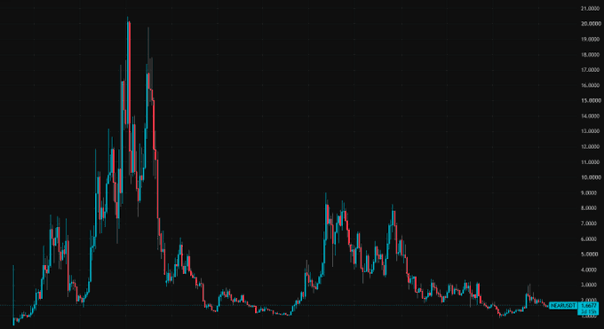 The image shows a price chart of NEAR Protocol ($NEAR), illustrating a dramatic peak above $20 during the 2021 bull run followed by a sustained decline to current levels around $1.43, as highlighted by the data box. This visual supports the post's observation that $NEAR has fallen below its 2022 bear market lows, signaling concerning bearish momentum.