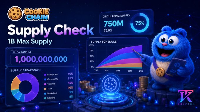 A Cookie Chain 'Supply Check' dashboard showing a 1B Max Supply with 750M (75%) circulating, including a supply breakdown chart for Ecosystem, Community, Treasury, Team, Marketing, and Liquidity.