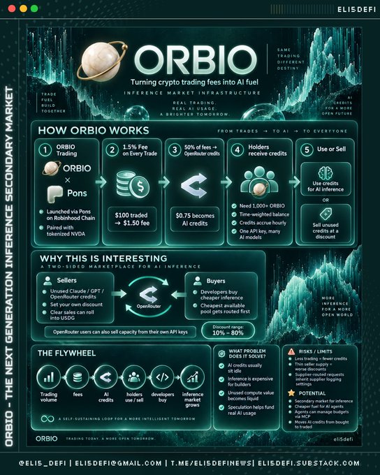 An infographic for ORBIO detailing how crypto trading fees convert into AI credits via OpenRouter, including a workflow, benefits for sellers and buyers (10%-80% discount range), and risks of the system.