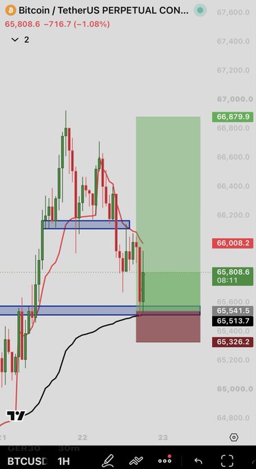 A Bitcoin/TetherUS Perpetual contract trading chart (BTCUSDT) on the 1-hour timeframe showing the current price at 65,808.6, down -716.7 (-1.08%), with candlestick patterns, moving averages, and highlighted support/resistance zones.