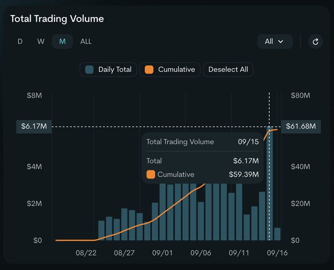 A dark-themed bar chart titled 'Total Trading Volume' showing daily totals and cumulative figures, with a tooltip displaying values for 09/15: Total $6.17M and Cumulative $59.39M.