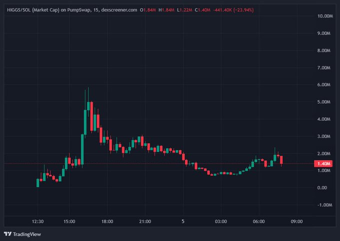 A TradingView graph titled 'HIGGS/$GL (Market Cap) on PumpSwap, 15' displays a candlestick chart showing a market cap of 1.40M and a 23.94% decline.