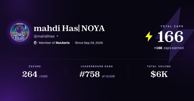 A profile dashboard for 'mahdi Has|NOYA' (@mahdiShows) showing 166 Total Zaps, a ZScore of 264/1000, Leaderboard Rank #758 of 10,526, and Total Volume of $6K, with membership in NoxAeri since Sep 29, 2026.