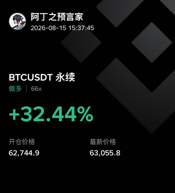 The image shows a trading screenshot from user "阿丁之预言家" dated 2026-08-15, displaying a long (做多) position on BTCUSDT perpetual contract with 66x leverage showing +32.44% profit, with an entry price of 62,744.9 and current price of 63,055.8. The post reflects the trader's impatience for a larger BTC breakout above 64,000 to cash out their leveraged long position.