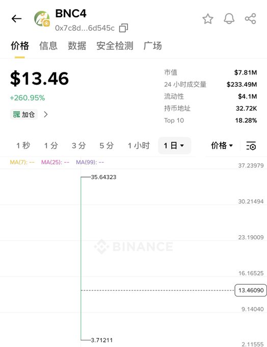 A cryptocurrency trading chart for BNC4 showing a price of $13.46 with a +260.95% gain, market cap of $7.81M, and 24-hour volume of $233.49M, displayed on what appears to be the Binance platform.