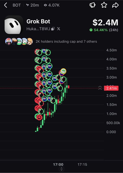 A trading chart interface for a token named 'Grok Bot' (BOT), showing a price of $2.4M with a 54.4% increase over 24 hours, featuring a candlestick chart covered in clusters of buy and sell icons.