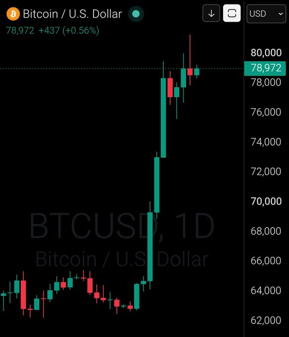 A daily candlestick chart shows Bitcoin (BTC/USD) surging from the low $60,000s to a current price of $78,972, up +0.56% (+$437), with a small bearish wick near $80,000 suggesting a recent rejection at that psychological level.