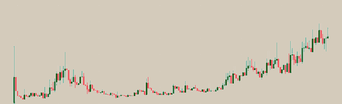 A candlestick chart showing a prolonged period of low, stagnant price action followed by a sharp upward trend, illustrating the type of early breakout pattern that the poster suggests is being overlooked by other investors in a low-cap utility project.