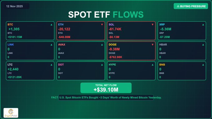 A 'SPOT ETF FLOWS' dashboard dated 12 Nov 2025, showing a total net flow of +$39.10M with notable inflows for BTC (+$101.15M) and LTC (+$121.09K), and outflows for ETH (-$48.08M), SOL (-$6.13M), and DOGE (-$762.98K).
