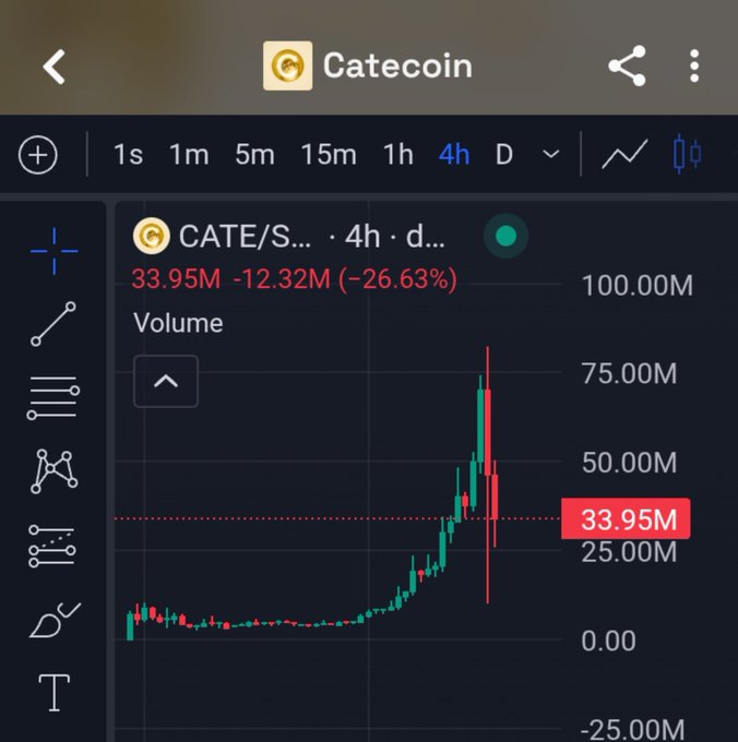 A TradingView screenshot of Catecoin ($CATE/S...) showing a 4-hour candlestick chart with a volume of 33.95M and a steep -26.63% drop (12.32M decline) on the Solana blockchain, visually supporting the post's sarcastic commentary about a "healthy pullback" turning into a traumatizing price crash.
