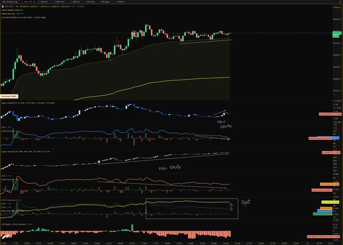 A BTC/USD order flow chart showing new short positions re-entering the market, with spot indicators (highlighted and labeled "Spot") remaining non-participatory while price holds elevated levels, illustrating the author's case for shorting rather than chasing longs after the recent rally.