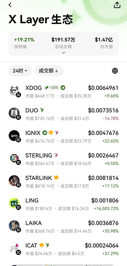 A cryptocurrency tracking screen displays the "X Layer 生态" (X Layer Ecosystem) with a +19.21% gain, $191.57万 total trading volume, and $1.47亿 market cap, listing tokens like XDOG, DUO, IGNIX, STERLING, STARLINK, LING, LAIKA, and ICAT with various price changes. This aligns with the post's bullish sentiment about X Layer, suggesting confidence in the ecosystem's prosperity and continued investment (定投) in OKB-related projects.