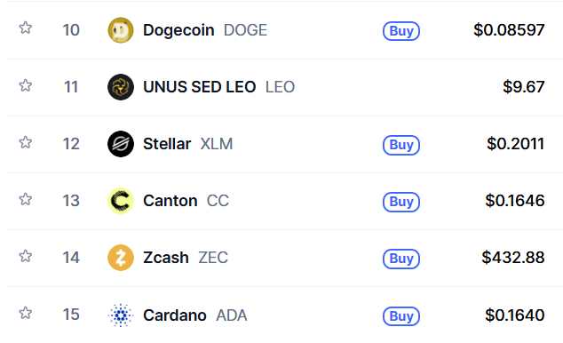 The image features a table with different cryptocurrencies listed, including Dogecoin, USSDLEO, Stellar, XLM, Canton CCC, ZCash, ZECC, Cardano ADA, and XLC. The largest item in this list is "Cardano ADA", which is worth $1.41, followed by "ZECC" at $0.44. Other cryptocurrencies are listed with their respective values below the tables.