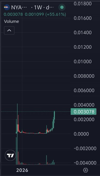 A mobile screenshot of a stock or crypto trading chart showing a ticker starting with 'NYA...' and '1W', with a current price of 0.003078, up (+55.61%) at 0.001099.