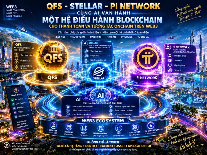 A futuristic promotional graphic depicts QFS, Stellar, and Pi Network as interconnected blockchain pillars of a "Web3 Operating System," with AI at the core supporting identity, payment, smart contracts, and applications—visually illustrating the post's vision of blockchain evolving into a layered, AI-driven ecosystem.