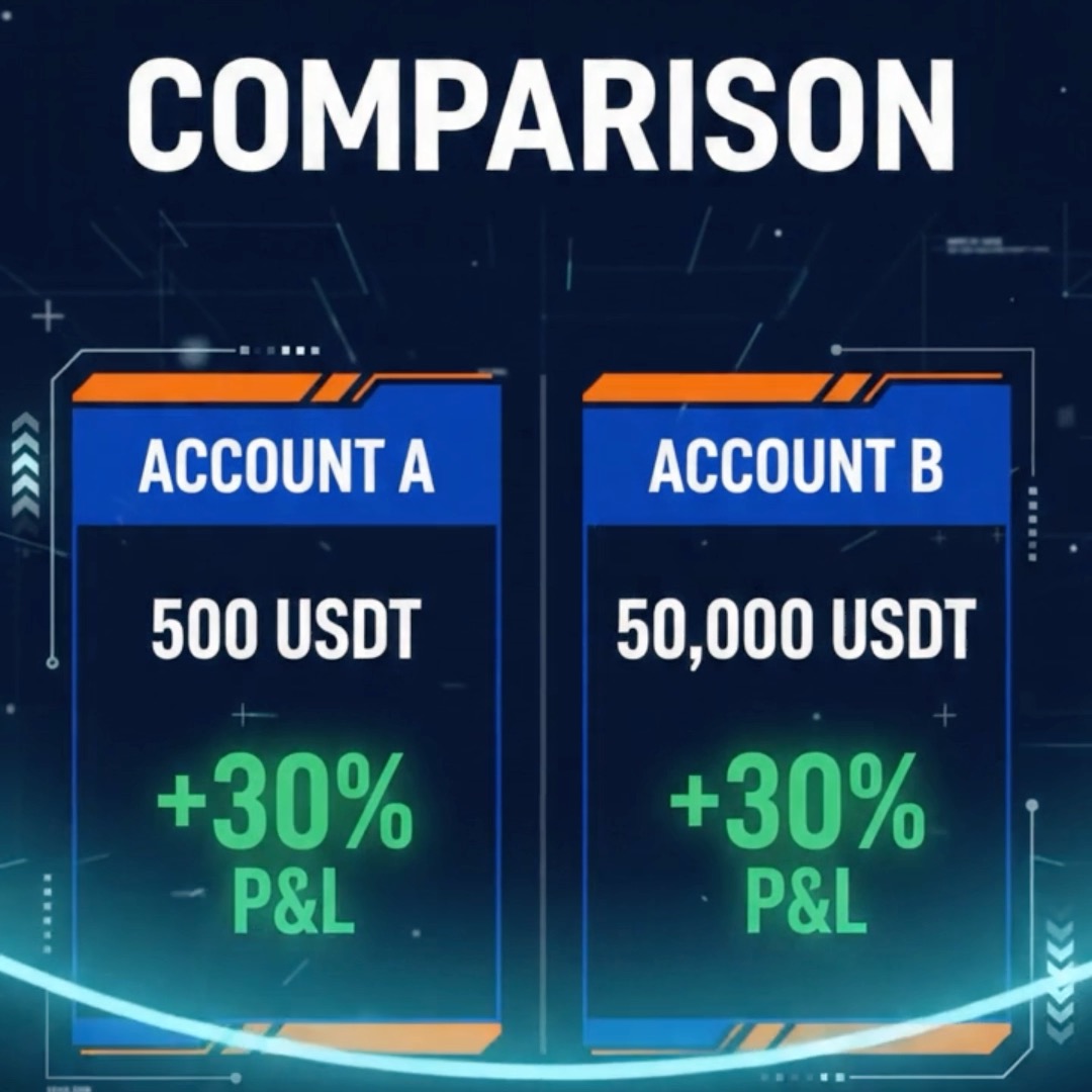 A comparison graphic showing two trading accounts, Account A with 500 USDT and Account B with 50,000 USDT, both displaying identical +30% P&L returns.