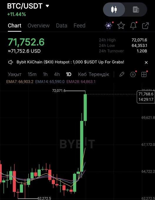 A ByBit trading chart shows BTC/USDT at $71,752.6, up 11.44% in 24 hours, with a dramatic green candlestick surge from around $64,353 toward a 24-hour high of $72,071.6—visually confirming the post's excitement about Bitcoin's strong green day.