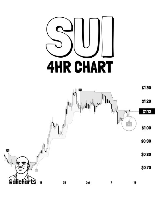 The image shows a 4-hour candlestick chart for $SUI with a SuperTrend "Buy" signal marker near $1.12, displayed alongside the @aicharts watermark, illustrating the post's claim that a new bullish leg may be starting on the chart.