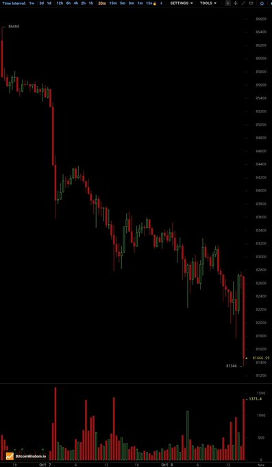 A bearish candlestick chart showing a steady downtrend in price over a period from October 7 to October 9, with the latest price marked at 81466.59 and high volume bars displayed at the bottom.