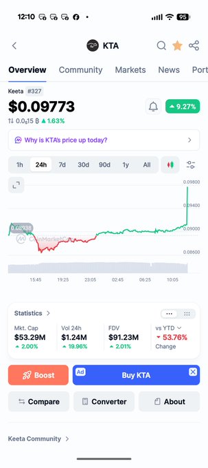 A cryptocurrency app screenshot displaying Keeta (KTA) token data, showing a price of $0.09773 with a 9.27% increase and a 'Buy KTA' option.
